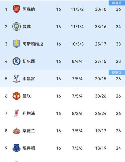 红魔4-4战平伯恩茅斯,英超第16轮落幕,最新积分榜出炉 红魔4-4战平伯恩茅斯,英超第16轮落幕,最新积分榜出炉