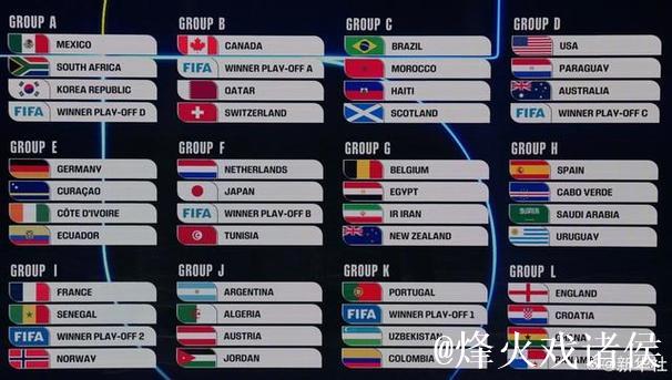 美加墨世界杯抽签出炉 姆巴佩将大战哈兰德