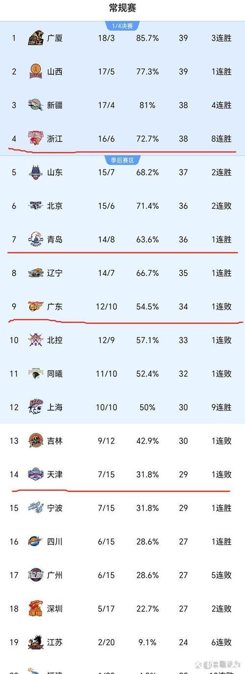 CBA收官战综述:上海惨败浙江 新疆狂胜江苏 CBA收官战综述:上海惨败浙江 新疆狂胜江苏