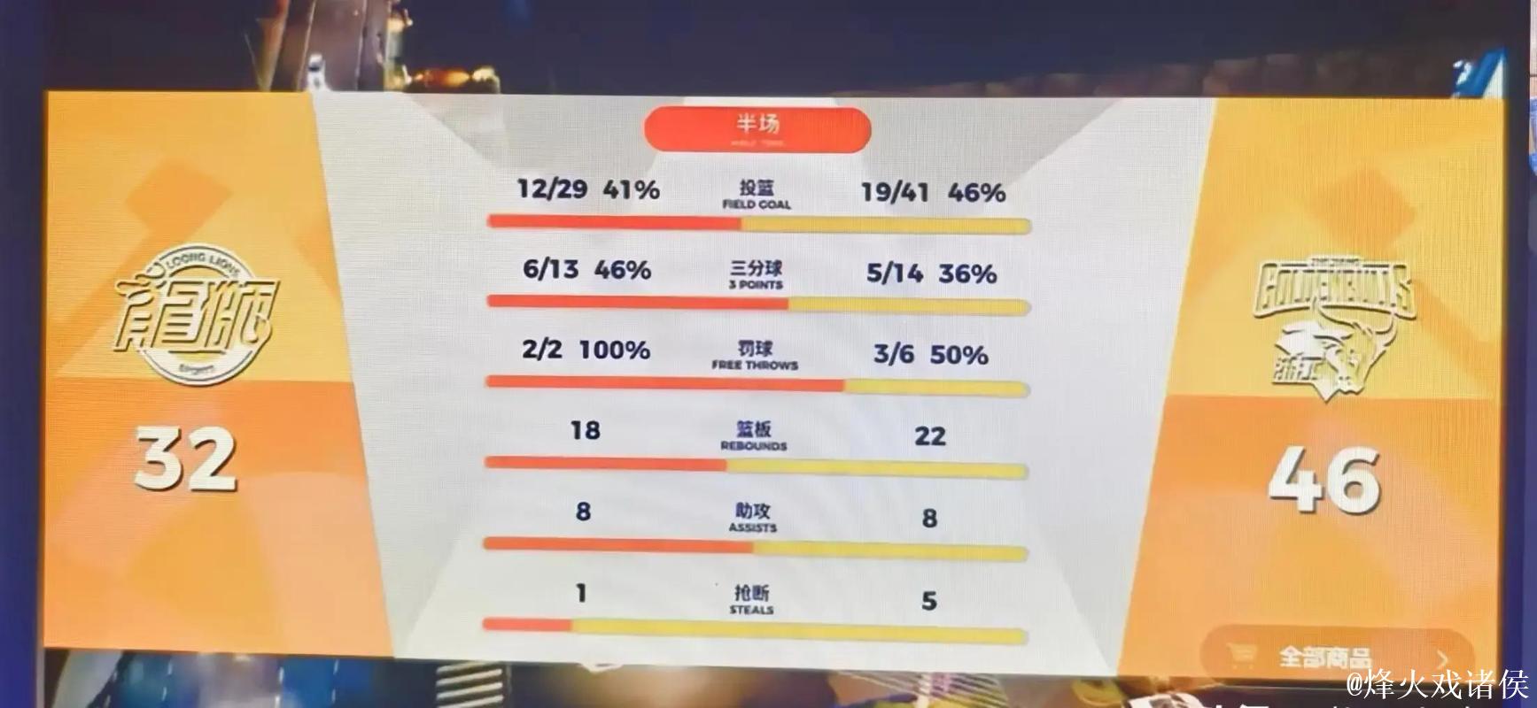 CBA-陆文博16分约克19+6 浙江终结广州3连胜 CBA-陆文博16分约克19+6 浙江终结广州3连胜