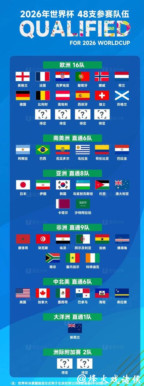 2026世界杯外围赛热门球队预测 2026世界杯外围赛热门球队预测